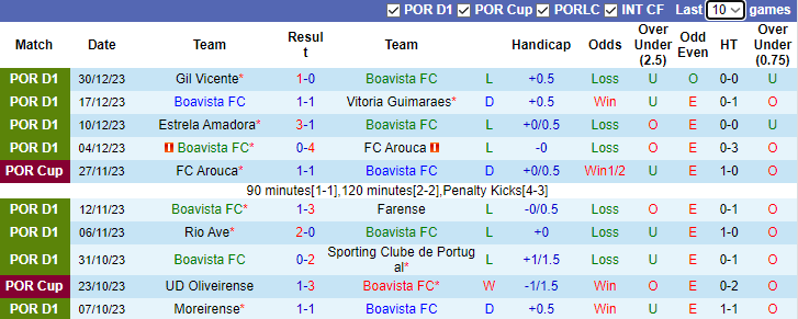 Nhận định dự đoán Boavista vs FC Porto, lúc 3h45 ngày 6/1/2023 - Ảnh 1