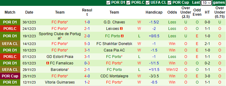Nhận định dự đoán Boavista vs FC Porto, lúc 3h45 ngày 6/1/2023 - Ảnh 2