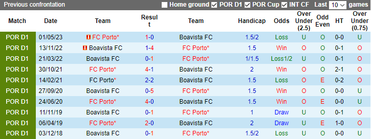 Nhận định dự đoán Boavista vs FC Porto, lúc 3h45 ngày 6/1/2023 - Ảnh 3