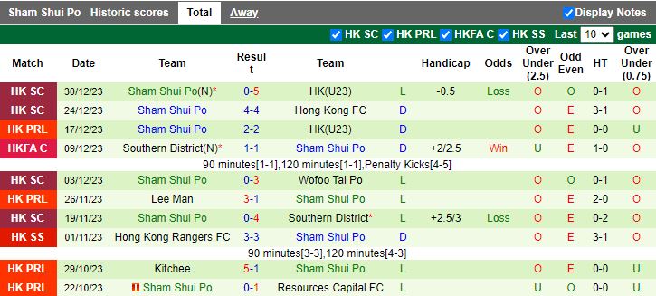 Nhận định dự đoán Eastern A.A vs Sham Shui Po, lúc 14h00 ngày 6/1/2024 - Ảnh 2