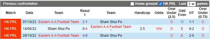 Nhận định dự đoán Eastern A.A vs Sham Shui Po, lúc 14h00 ngày 6/1/2024 - Ảnh 3