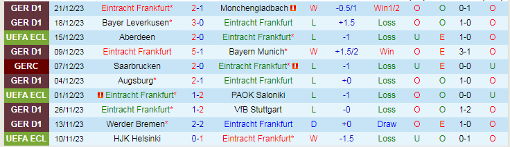Nhận định dự đoán Eintracht Frankfurt vs SC Freiburg, lúc 19h00 ngày 6/1/2024 - Ảnh 1