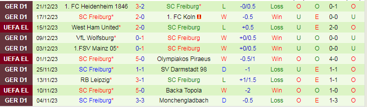 Nhận định dự đoán Eintracht Frankfurt vs SC Freiburg, lúc 19h00 ngày 6/1/2024 - Ảnh 2