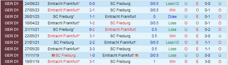 Nhận định dự đoán Eintracht Frankfurt vs SC Freiburg, lúc 19h00 ngày 6/1/2024 - Ảnh 3
