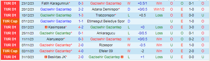 Nhận định dự đoán Gaziantep vs Pendikspor, lúc 21h00 ngày 5/1/2024 - Ảnh 1