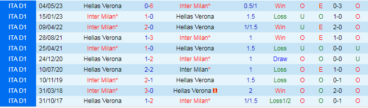 Nhận định dự đoán Inter Milan vs Hellas Verona, lúc 18h30 ngày 6/1/2024 - Ảnh 3