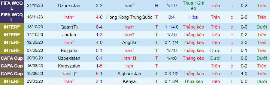 Nhận định dự đoán Iran vs Burkina Faso, lúc 21h30 ngày 5/1/2024 - Ảnh 2