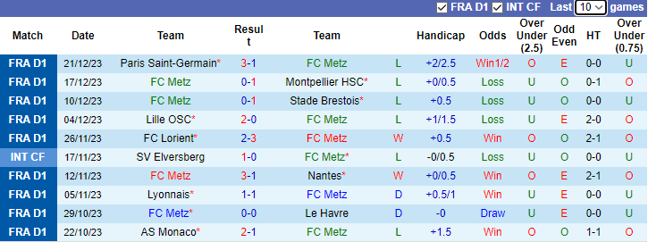 Nhận định dự đoán Metz vs Clermont Foot, lúc 2h45 ngày 6/1/2023 - Ảnh 1