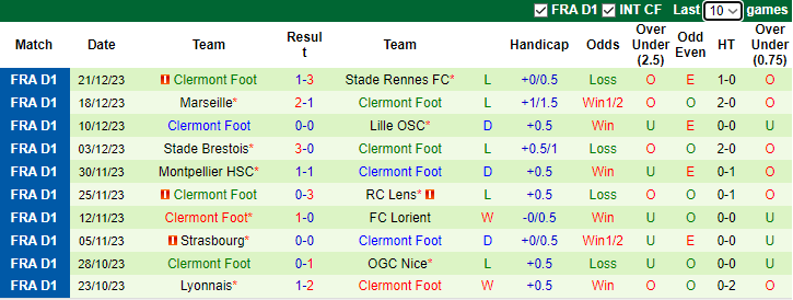 Nhận định dự đoán Metz vs Clermont Foot, lúc 2h45 ngày 6/1/2023 - Ảnh 2