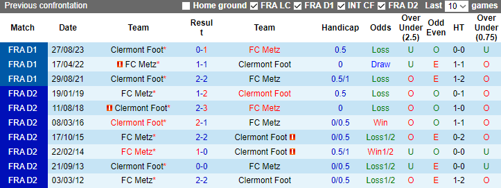 Nhận định dự đoán Metz vs Clermont Foot, lúc 2h45 ngày 6/1/2023 - Ảnh 3