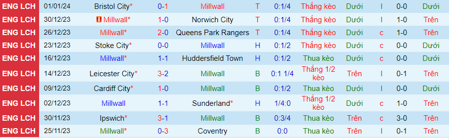 Nhận định dự đoán Millwall vs Leicester City, lúc 19h30 ngày 6/1/2024 - Ảnh 2