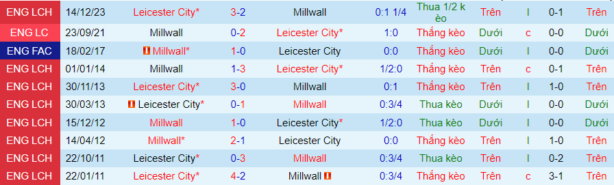 Nhận định dự đoán Millwall vs Leicester City, lúc 19h30 ngày 6/1/2024 - Ảnh 3