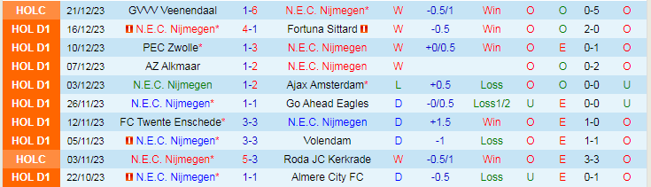 Nhận định dự đoán N.E.C. Nijmegen vs Dusseldorf, lúc 21h00 ngày 5/1/2024 - Ảnh 1