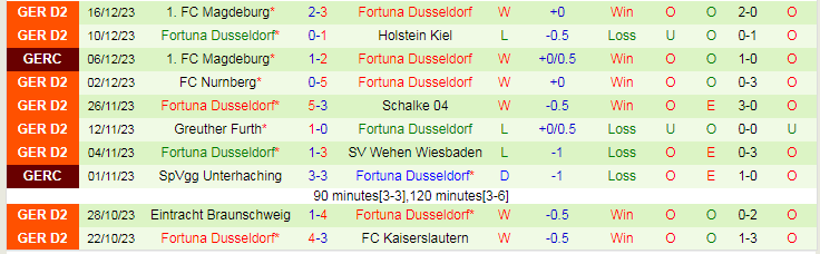 Nhận định dự đoán N.E.C. Nijmegen vs Dusseldorf, lúc 21h00 ngày 5/1/2024 - Ảnh 2