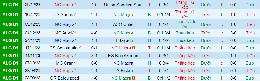 Nhận định dự đoán NC Magra vs ES Setif, lúc 21h15 ngày 5/1/2024 - Ảnh 3