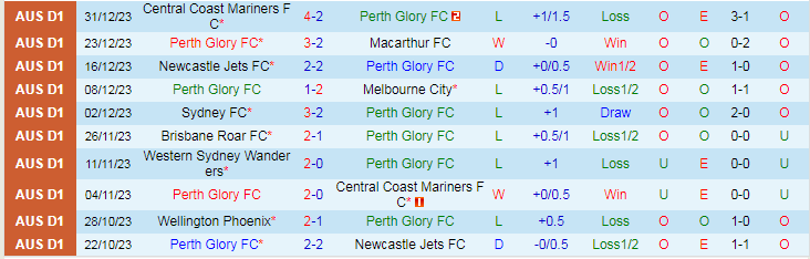 Nhận định dự đoán Perth Glory vs Melbourne Victory, lúc 17h45 ngày 6/1/2024 - Ảnh 1