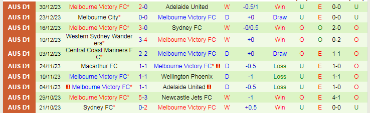 Nhận định dự đoán Perth Glory vs Melbourne Victory, lúc 17h45 ngày 6/1/2024 - Ảnh 2