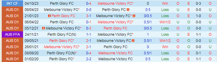 Nhận định dự đoán Perth Glory vs Melbourne Victory, lúc 17h45 ngày 6/1/2024 - Ảnh 3