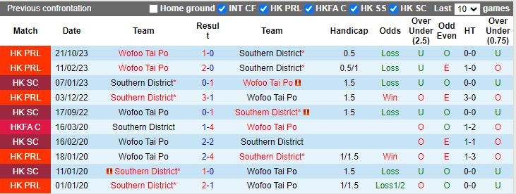 Nhận định dự đoán Southern District vs Wofoo Tai Po, lúc 14h00 ngày 6/1/2024 - Ảnh 3