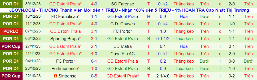 Nhận định dự đoán Sporting Lisbon vs Estoril, lúc 01h45 ngày 6/1/2024 - Ảnh 1