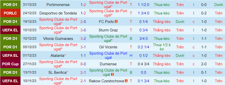 Nhận định dự đoán Sporting Lisbon vs Estoril, lúc 01h45 ngày 6/1/2024 - Ảnh 2