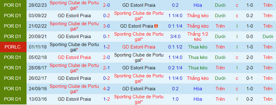 Nhận định dự đoán Sporting Lisbon vs Estoril, lúc 01h45 ngày 6/1/2024 - Ảnh 3