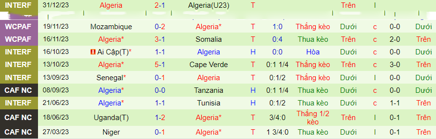 Nhận định dự đoán Togo vs Algeria, lúc 03h00 ngày 6/1/2024 - Ảnh 1