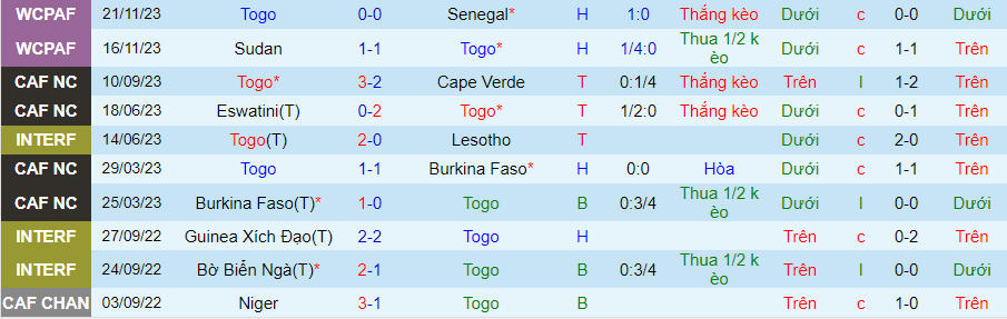 Nhận định dự đoán Togo vs Algeria, lúc 03h00 ngày 6/1/2024 - Ảnh 3