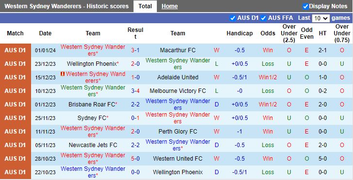 Nhận định dự đoán Western Sydney Wanderers vs Central Coast Mariners, lúc 13h30 ngày 6/1/2024 - Ảnh 1