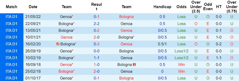 Soi kèo nhà cái Bologna vs Genoa, 2h45 ngày 6/1/2024 - Ảnh 1