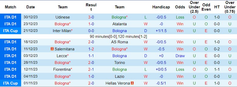 Soi kèo nhà cái Bologna vs Genoa, 2h45 ngày 6/1/2024 - Ảnh 2