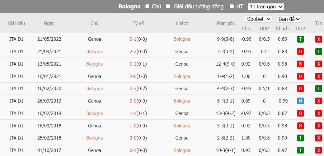 Soi kèo phạt góc Bologna vs Genoa, 2h45 ngày 06/01 - Ảnh 4