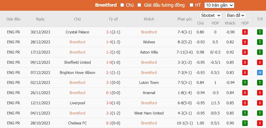 Soi kèo phạt góc Brentford vs Wolverhampton, 2h15 ngày 06/01 - Ảnh 2