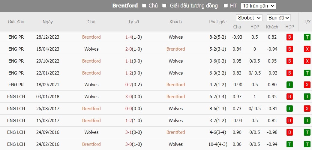 Soi kèo phạt góc Brentford vs Wolverhampton, 2h15 ngày 06/01 - Ảnh 4