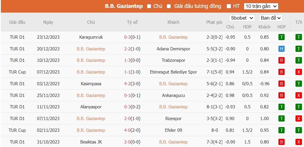 Soi kèo phạt góc Gazisehir Gaziantep vs Pendikspor, 21h ngày 05/01 - Ảnh 2