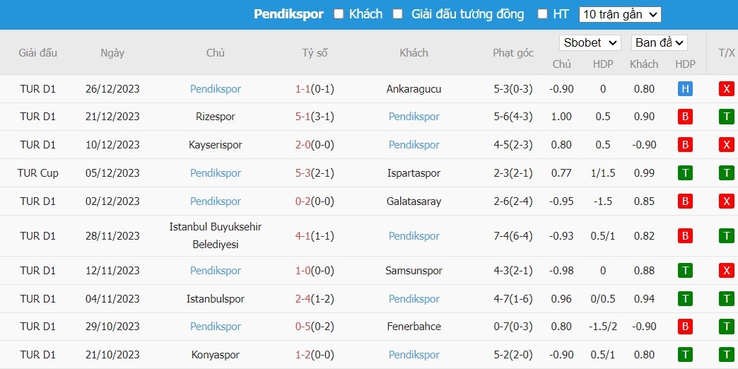 Soi kèo phạt góc Gazisehir Gaziantep vs Pendikspor, 21h ngày 05/01 - Ảnh 3