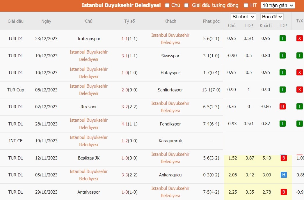 Soi kèo phạt góc Istanbul Basaksehir vs Adana Demirspor, 20h ngày 06/01 - Ảnh 2