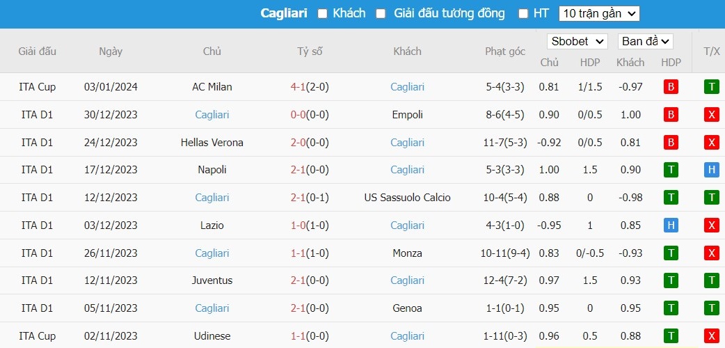 Soi kèo phạt góc Lecce vs Cagliari, 0h ngày 07/01 - Ảnh 5