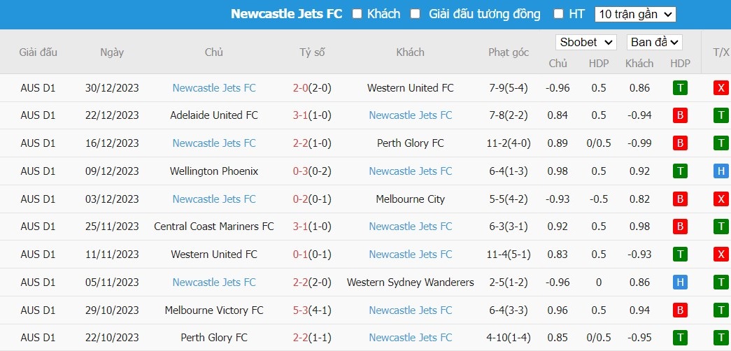 Soi kèo phạt góc Macarthur FC vs Newcastle Jets FC, 15h45 ngày 05/01 - Ảnh 4