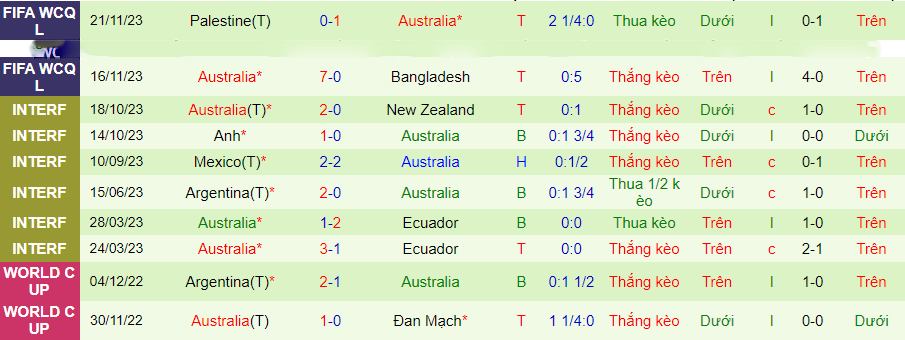 Nhận định dự đoán Bahrain vs Australia, lúc 21h00 ngày 6/1/2024 - Ảnh 1