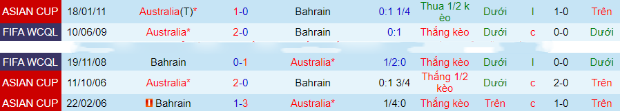 Nhận định dự đoán Bahrain vs Australia, lúc 21h00 ngày 6/1/2024 - Ảnh 2