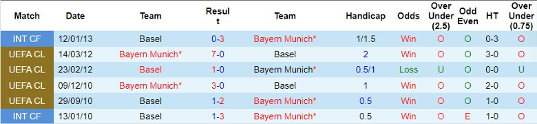 Nhận định dự đoán Basel vs Bayern Munich, lúc 21h30 ngày 6/1/2024 - Ảnh 3