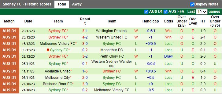 Nhận định dự đoán Brisbane Roar vs Sydney FC, lúc 15h45 ngày 6/1/2024 - Ảnh 2