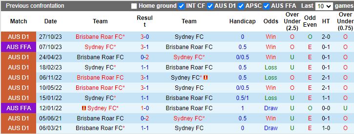 Nhận định dự đoán Brisbane Roar vs Sydney FC, lúc 15h45 ngày 6/1/2024 - Ảnh 3