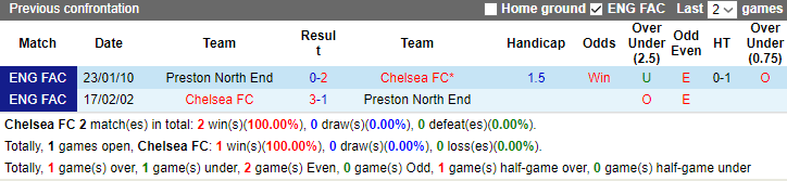 Nhận định dự đoán Chelsea vs Preston North End, lúc 0h30 ngày 7/1/2023 - Ảnh 3