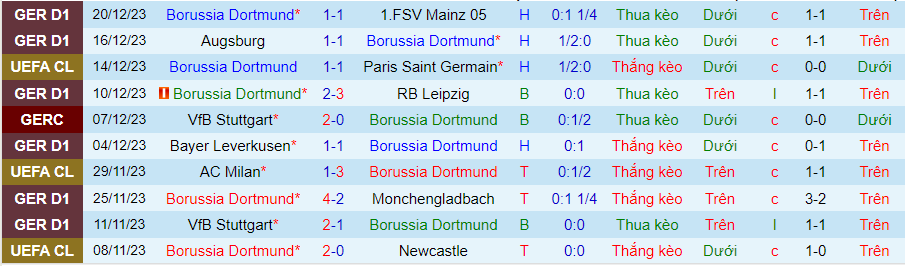 Nhận định dự đoán Dortmund vs AZ Alkmaar, lúc 21h00 ngày 6/1/2024 - Ảnh 2