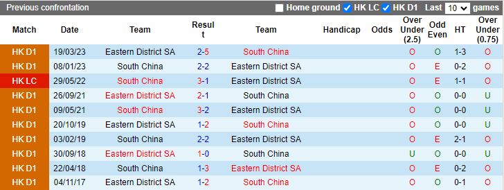 Nhận định dự đoán Eastern District SA vs South China, lúc 12h30 ngày 7/1/2024 - Ảnh 3