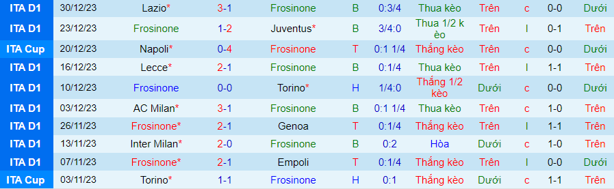 Nhận định dự đoán Frosinone vs Monza, lúc 21h00 ngày 6/1/2024 - Ảnh 2