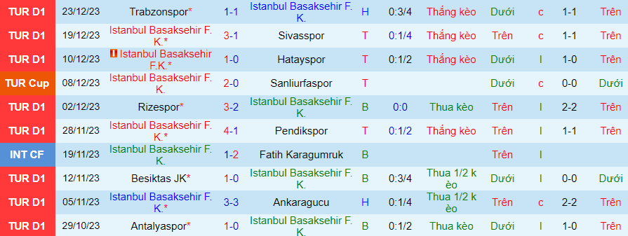 Nhận định dự đoán Istanbul Basaksehir vs Adana Demirspor, lúc 20h00 ngày 6/1/2024 - Ảnh 2