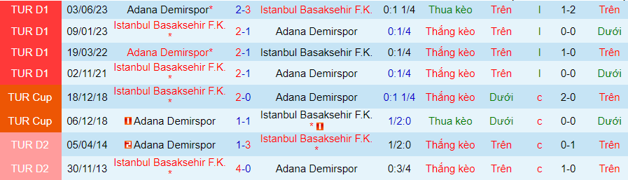Nhận định dự đoán Istanbul Basaksehir vs Adana Demirspor, lúc 20h00 ngày 6/1/2024 - Ảnh 3